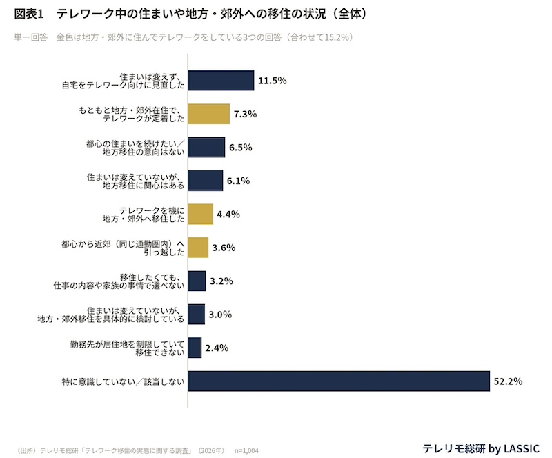地方・郊外でテレワークをしている人は15.2％