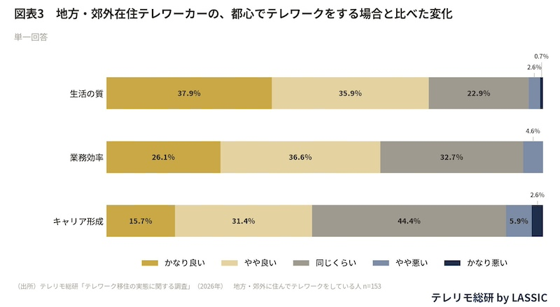 生活の質は73.8％、業務効率は62.7％が「良くなった」