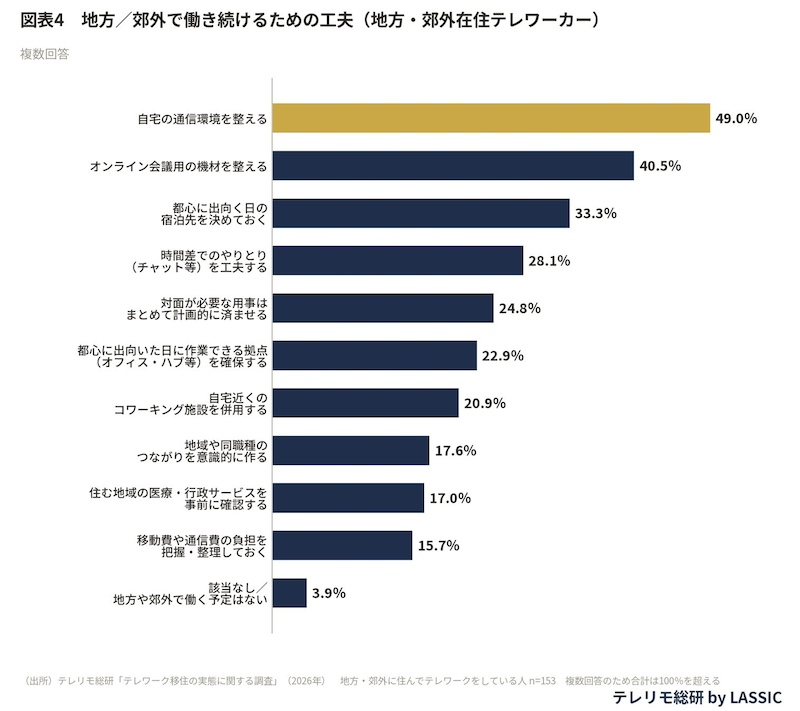 働き続ける工夫は「通信環境の整備」が最多