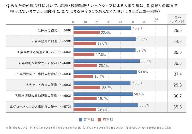 ジョブ型導入の目的は「成果による処遇のメリハリ」