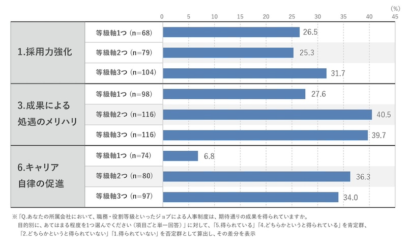 等級軸や施策数が成果を左右