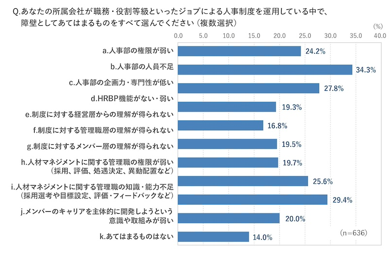 運用の壁は「人事部の人員不足」と「管理職の能力不足」