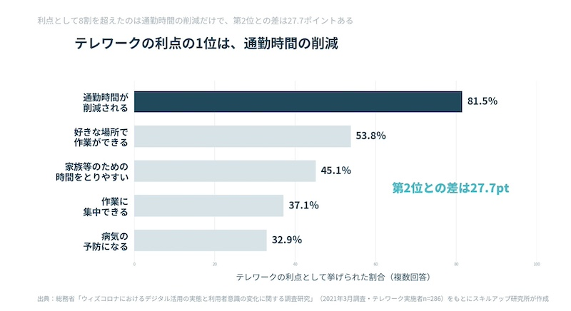 テレワークの最大の利点は「通勤時間の削減」