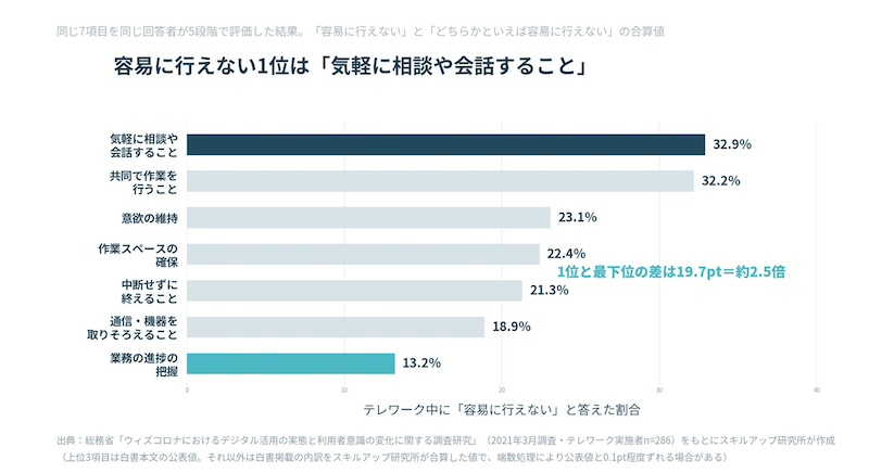 「気軽な相談や会話」が最大の課題