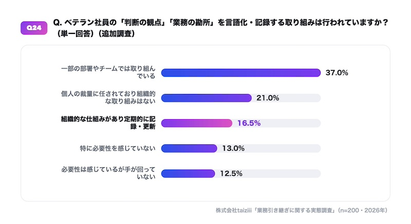 暗黙知の言語化「記録・更新されている」16.5％