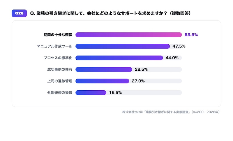 現場が求めるのは「時間」と「ツール」