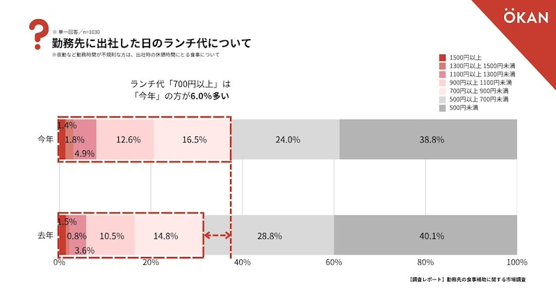 ランチ代「700円以上」が6ポイント増加