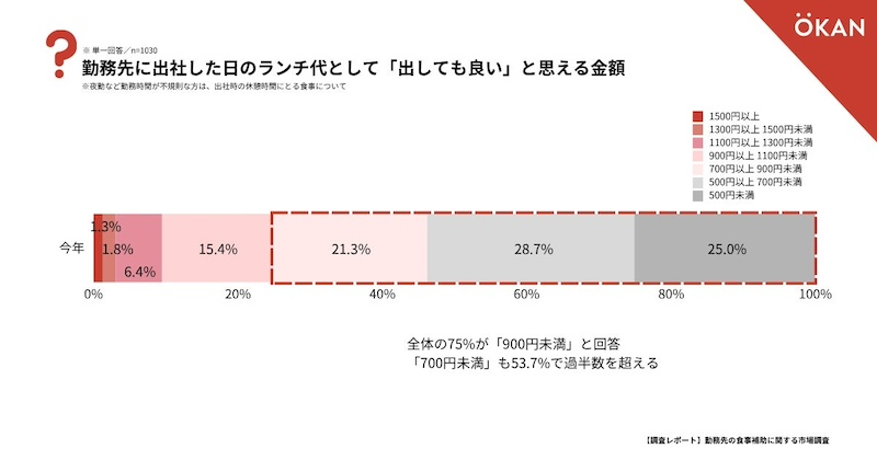 75％がランチ代「900円未満」を希望