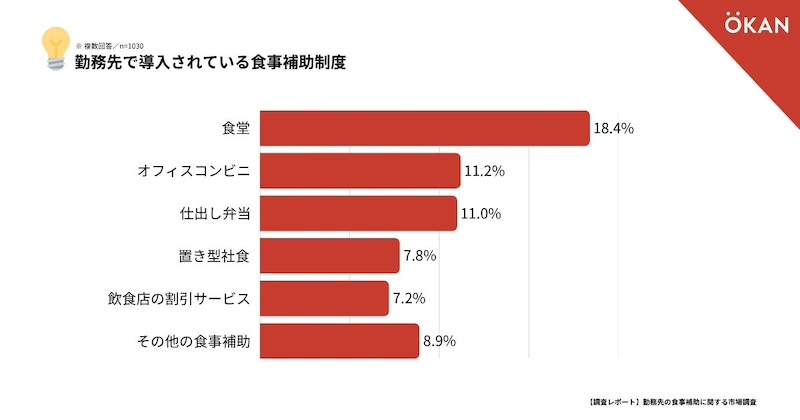 食事補助制度「なし」が61.3％