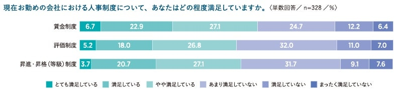 「評価制度は重要」62.2％も満足は23.2％