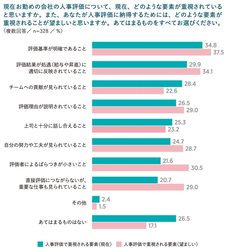 「評価理由の説明」「評価者の一貫性」が納得感を左右