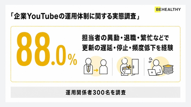 88.0％が担当者事情による「更新停滞」経験