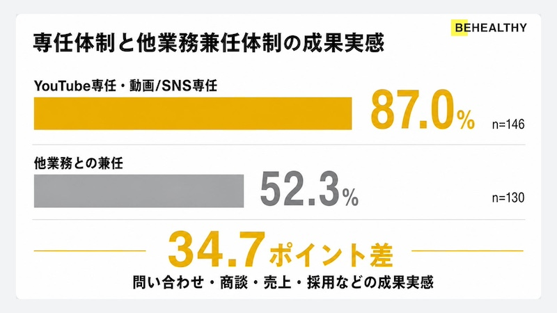 専任体制は成果実感87.0％　兼任との差は34.7ポイント