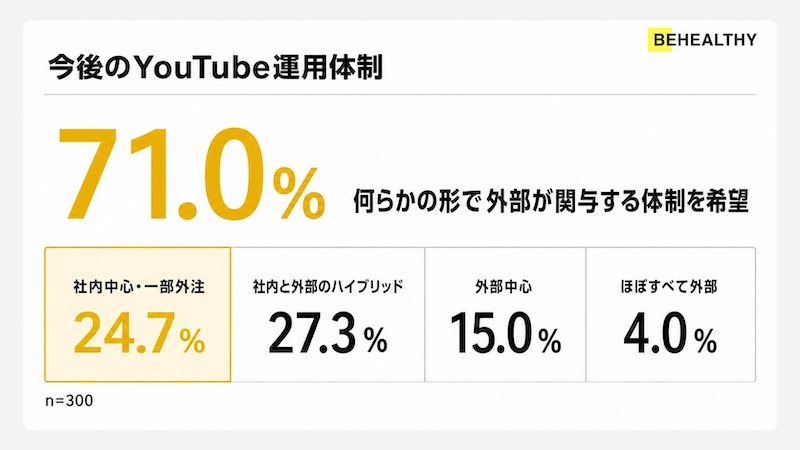 71.0％が外部関与を希望　「企画・戦略」の支援ニーズが上位