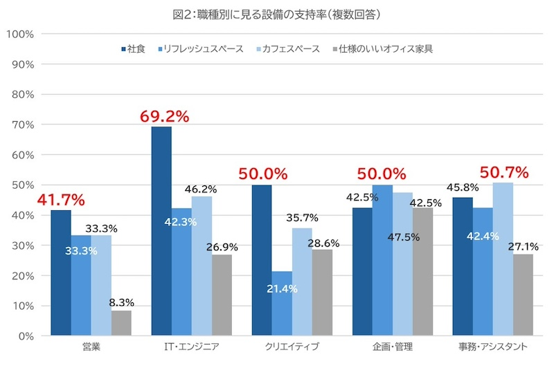 出社意欲を高める設備は「食事・休憩」が上位