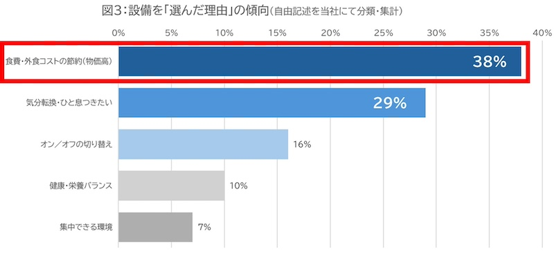 物価高で「安くランチを食べたい」ニーズも