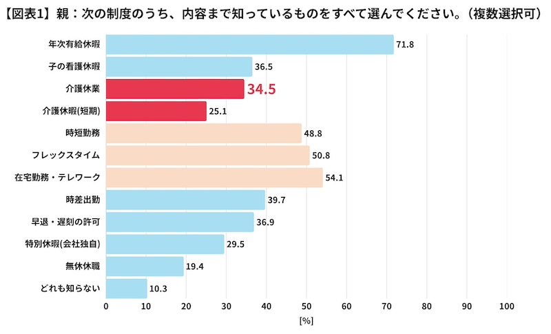 親の80.3％が「不登校対応への活用」を正確に知らず