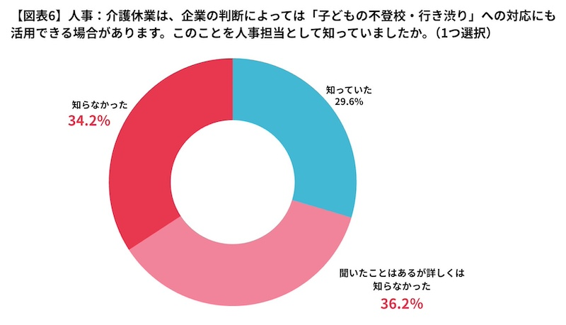 案内があれば71.6％が「活用したい」　人事も70.4％が正確に認知せず
