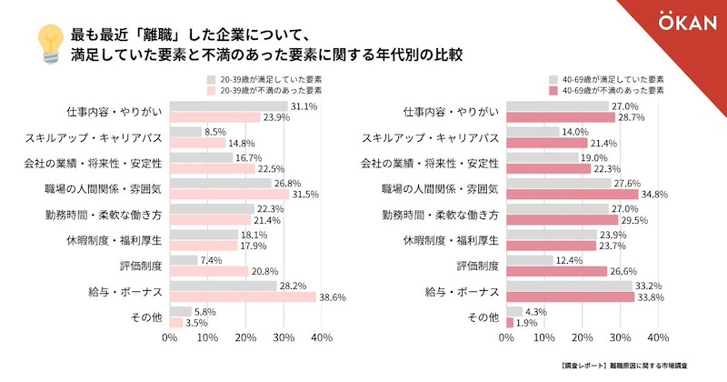 離職した会社への不満　20～30代「給与」40～60代「人間関係」