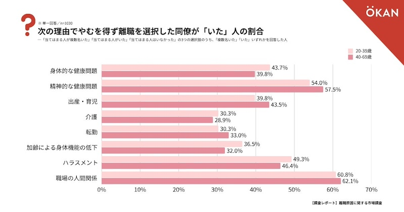 6割超が人間関係による同僚の離職を経験