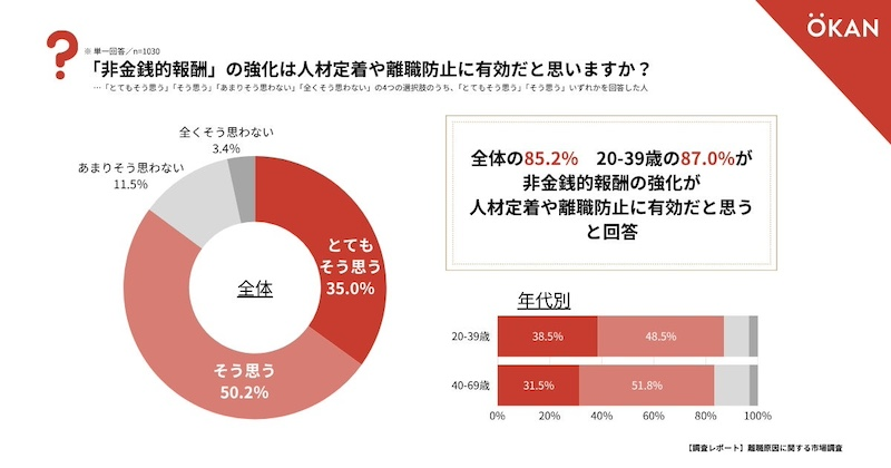 85.2％が「非金銭的報酬の強化」が離職防止に有効と回答