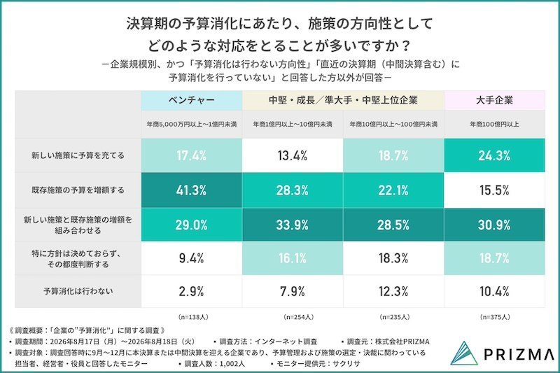 ベンチャーは既存施策を増額　大手の50.9％が1000万円以上を消化