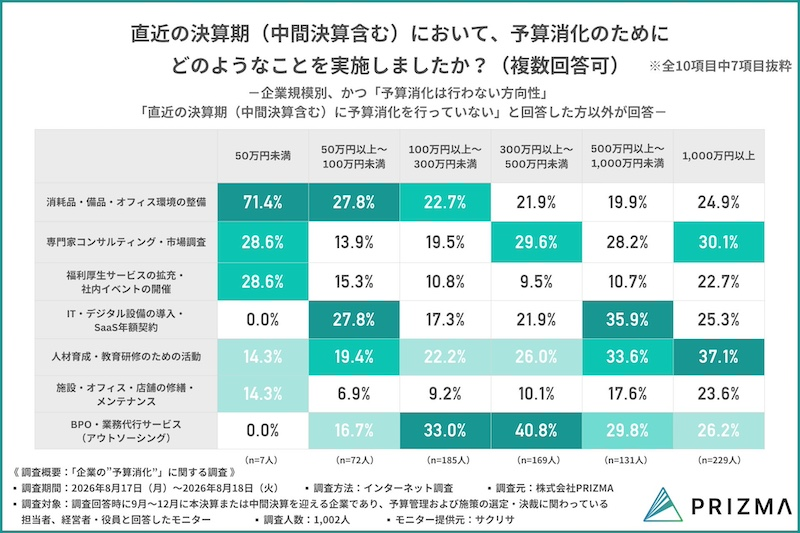 予算額に応じて施策を選択「翌期の資産」がポイント