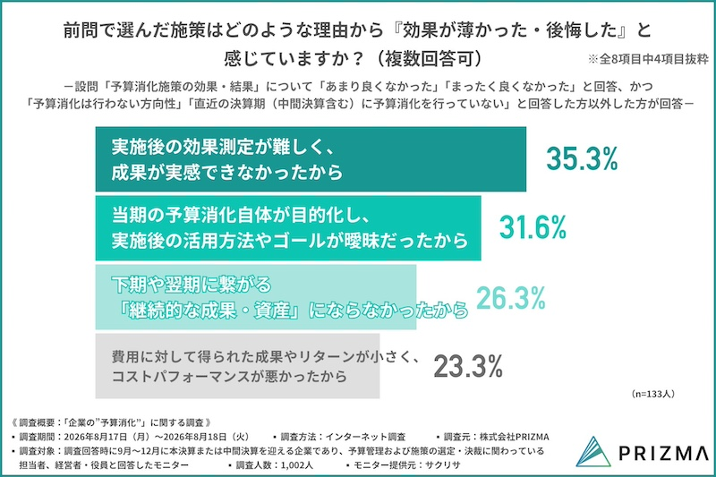 後悔した施策はBPOが18.8％　効果測定の難しさが課題