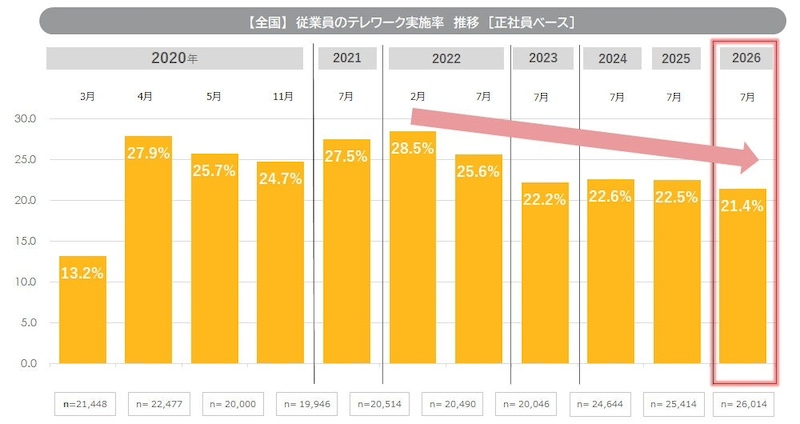 テレワーク実施率は21.4％、2022年以降は緩やかに減少