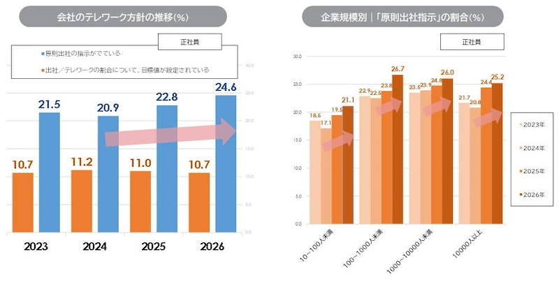 「原則出社」は2年連続で増加、すべての企業規模で上昇
