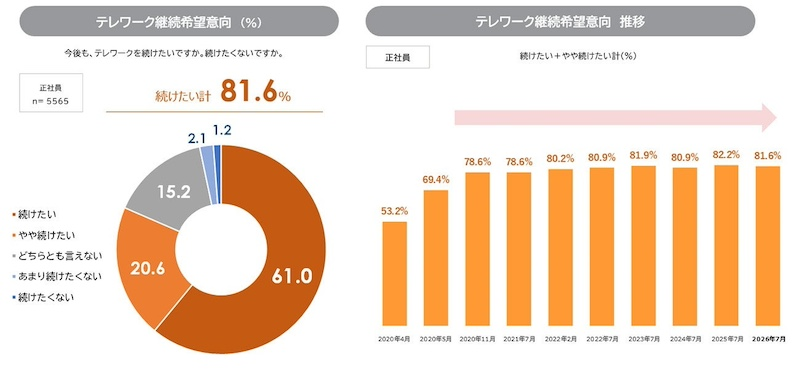 継続希望は81.6％、働き手のニーズは高水準