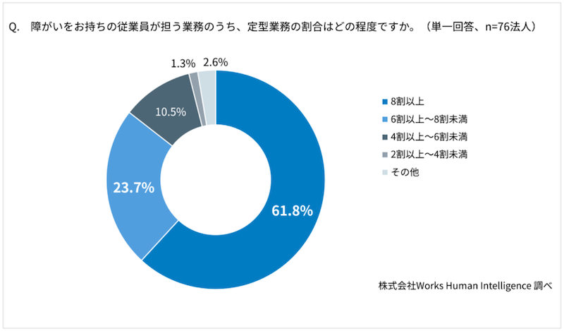 障がい者雇用「定型業務」が中心