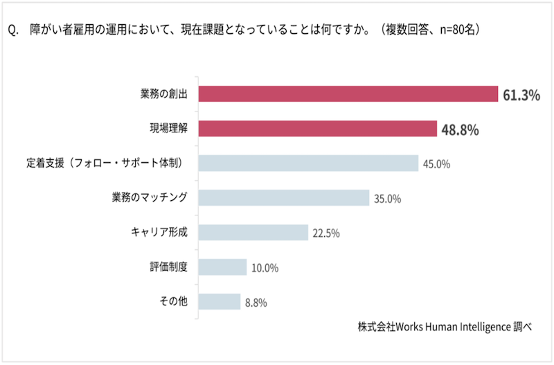職域確保の課題は「業務の創出」