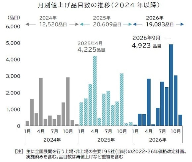 9月は4923品目　2026年で最大の値上げラッシュ