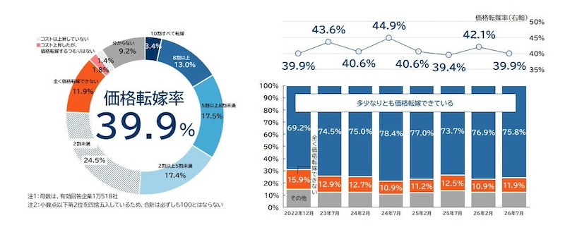 価格転嫁率は39.9％、5割未満が53.8％