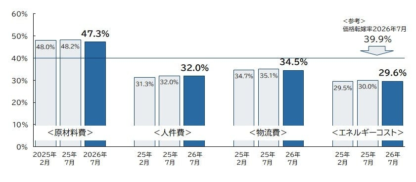 人件費・物流費・エネルギーコストの転嫁は3割前後