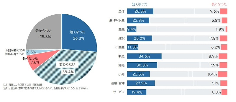 価格改定までの期間は短縮も、転嫁率は低下