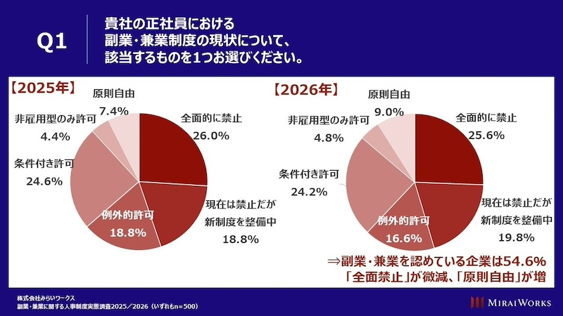 副業・兼業を認める企業は54.6％、原則自由が拡大