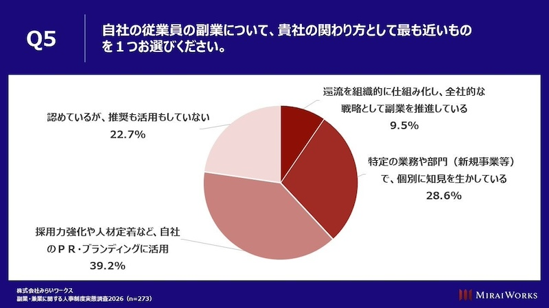 副業経験を本業へ還元する仕組みも