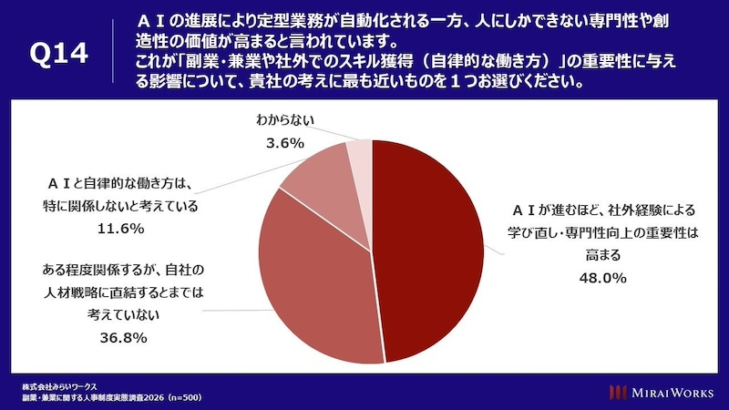 AI進展で社外経験の重要性を認識