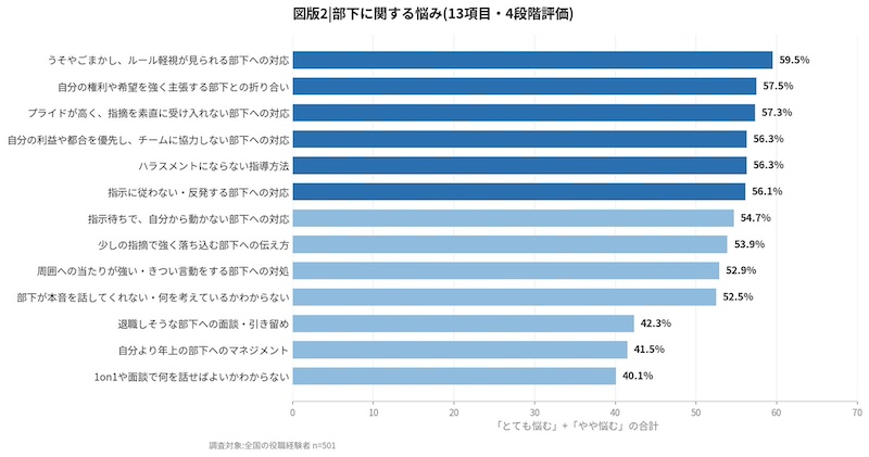 部下個人の特性に関する悩みが上位に