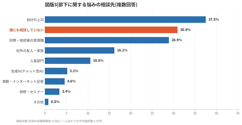 相談先は「自分の上司」が最多も、3割が相談せず