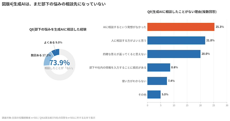 生成AIへの「相談経験」4人に1人未満