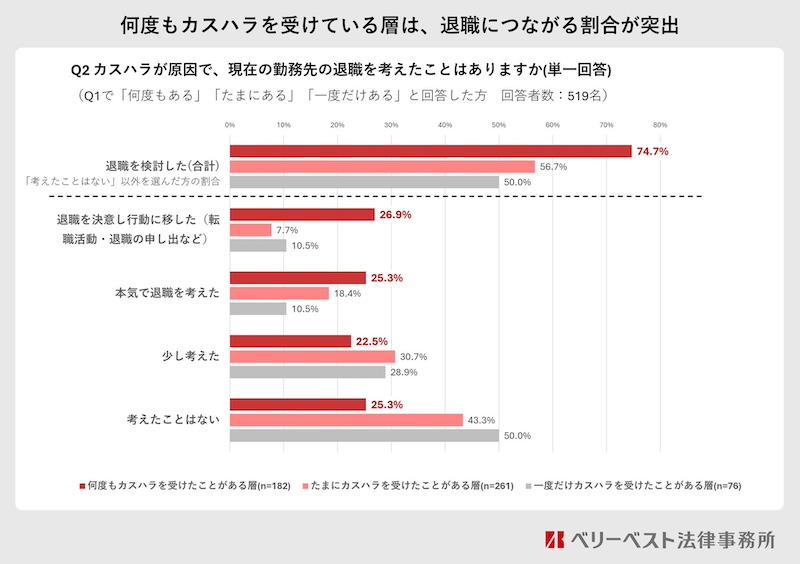 繰り返されるカスハラ、約4人に1人が退職に向けて行動