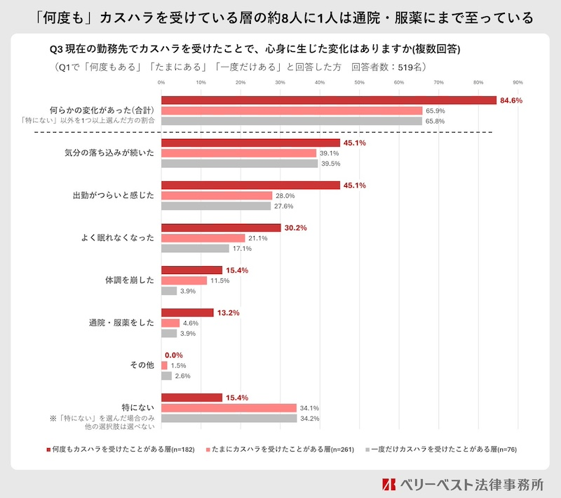 カスハラ複数被害がもたらす影響は他にも