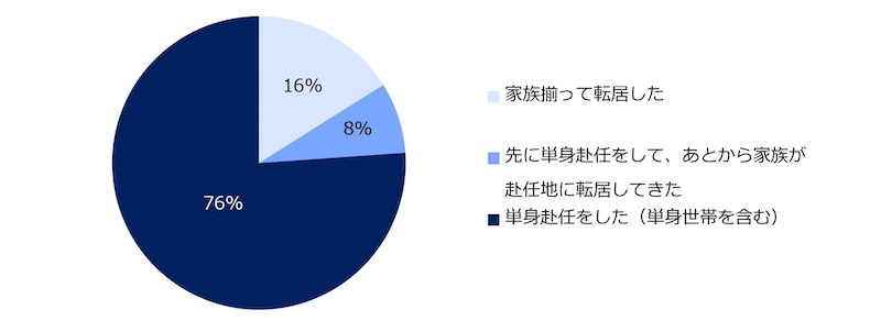 転勤経験者の76％「単身赴任」を経験