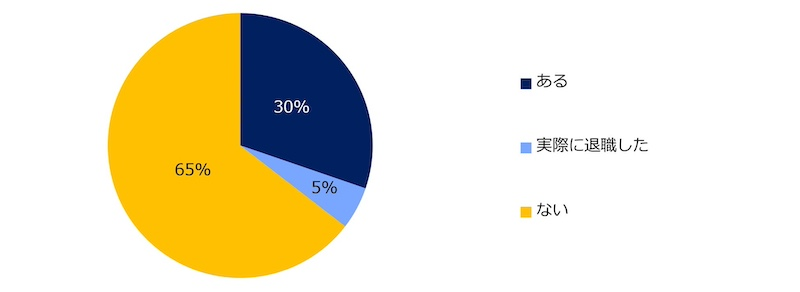 転勤をきっかけに35％が退職を検討