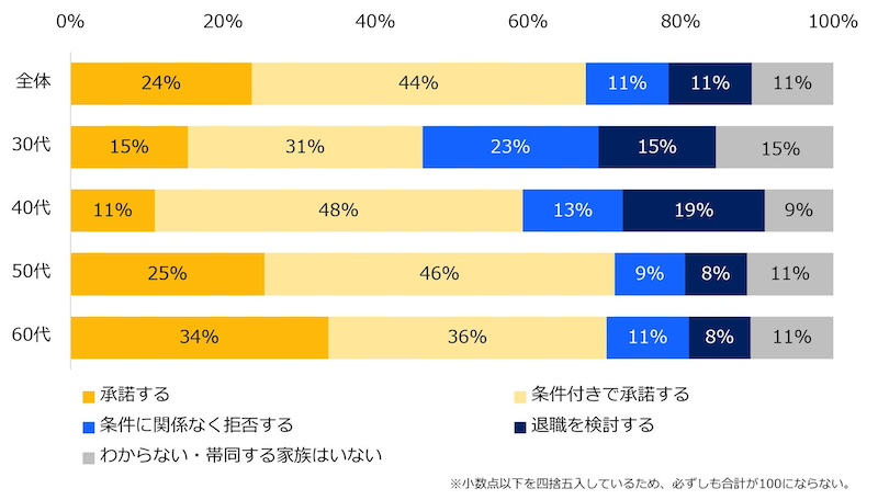 今後の転勤、単身赴任なら68％が承諾