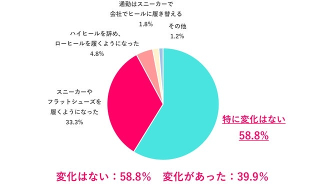 通勤靴は87.4％がヒールなし、防災意識で見直す人も