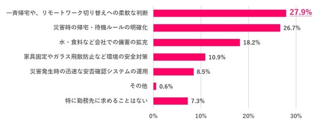 勤務先の防災ルール「知らない・わからない」が35.8％